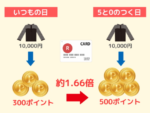 5倍じゃないの 楽天市場 5と0のつく日 の本当の意味を解説 ラクリビト